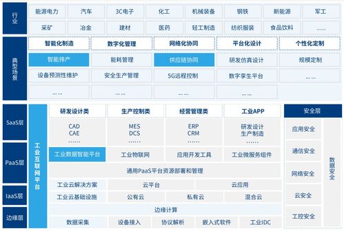 2022年工业互联网厂商全景地图