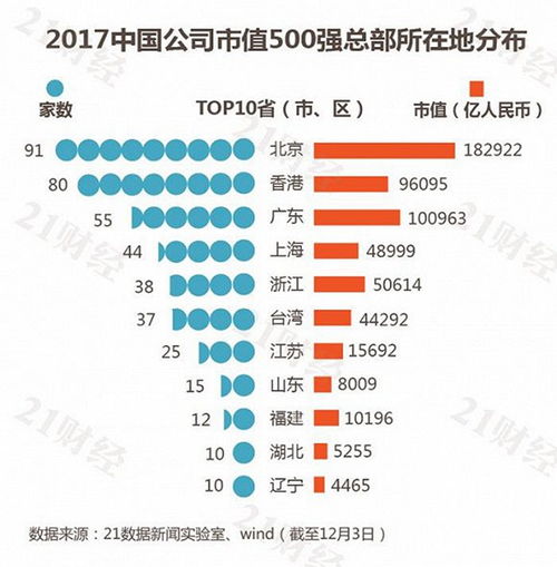 2017中国公司市值500强榜单,一组图读懂中国企业到底有多强