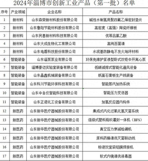 20个产品入选淄博创新工业产品名单，助力新型工业化建设