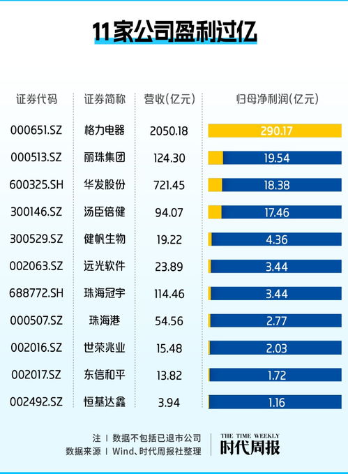珠海a股资本地图 40家上市公司,市值近五千亿,创造超17万个工作岗位