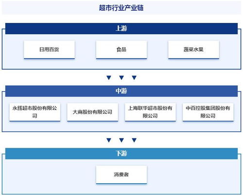 产业链全景图 智研 超市产业百科