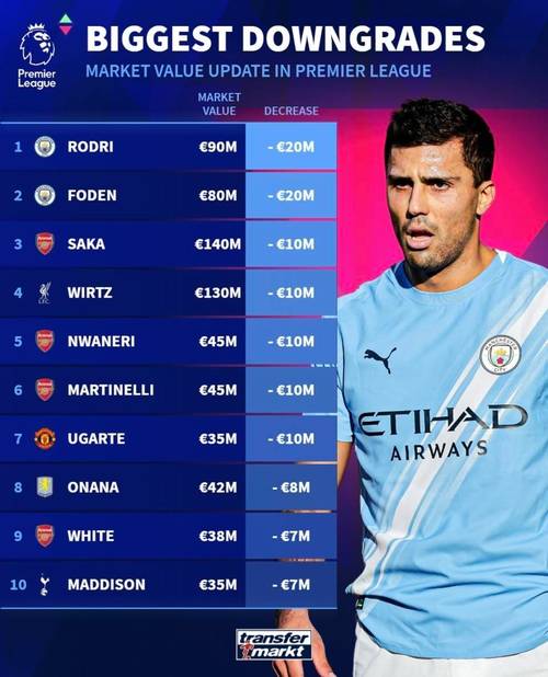 英超球员身价下降榜排名！曼城惨了？福登 罗德里下降达2000万欧