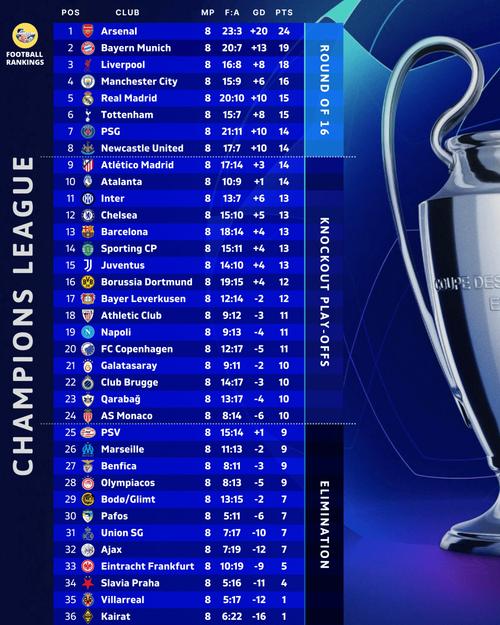 欧冠即时积分：巴萨蓝军均在前八外，毕包那不勒斯晋级